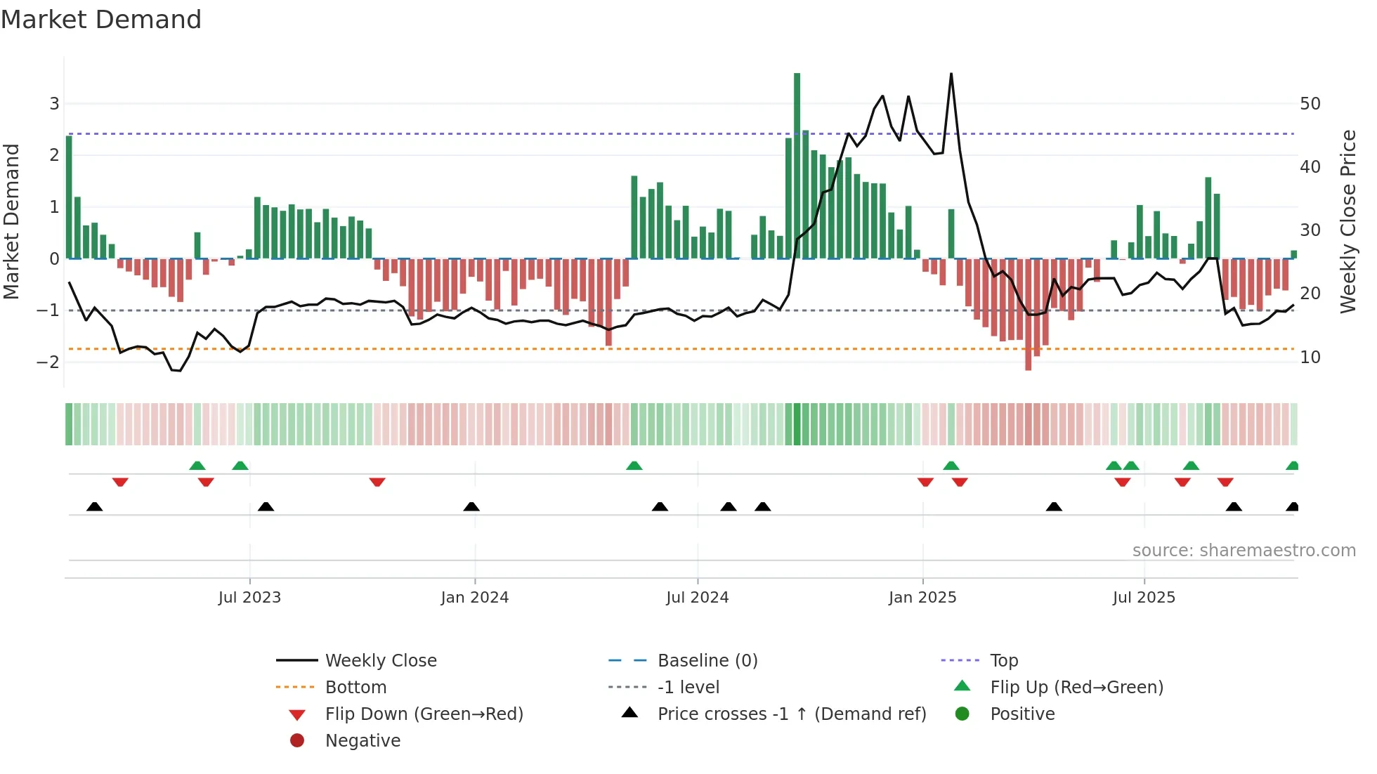 TECX weekly Market Demand chart