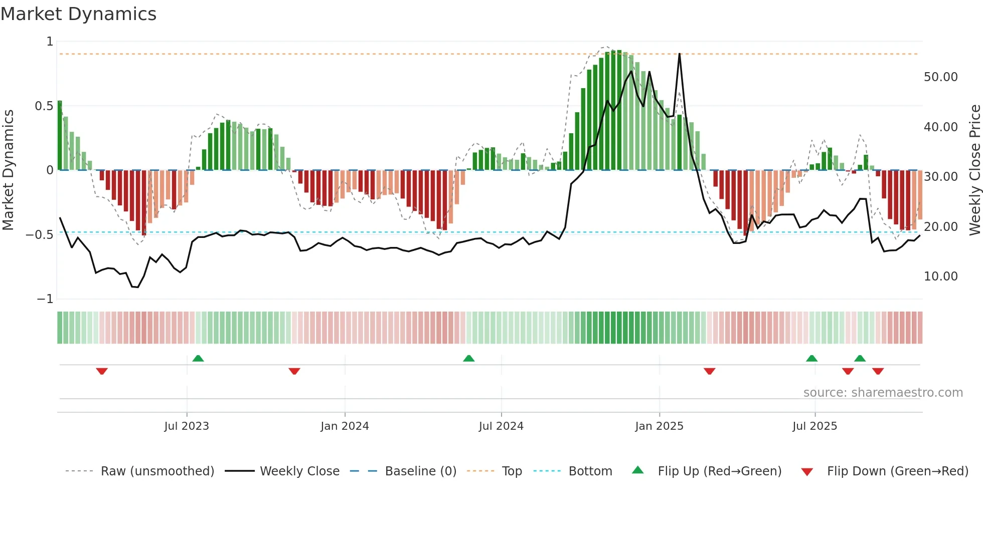 TECX weekly Market Dynamics chart