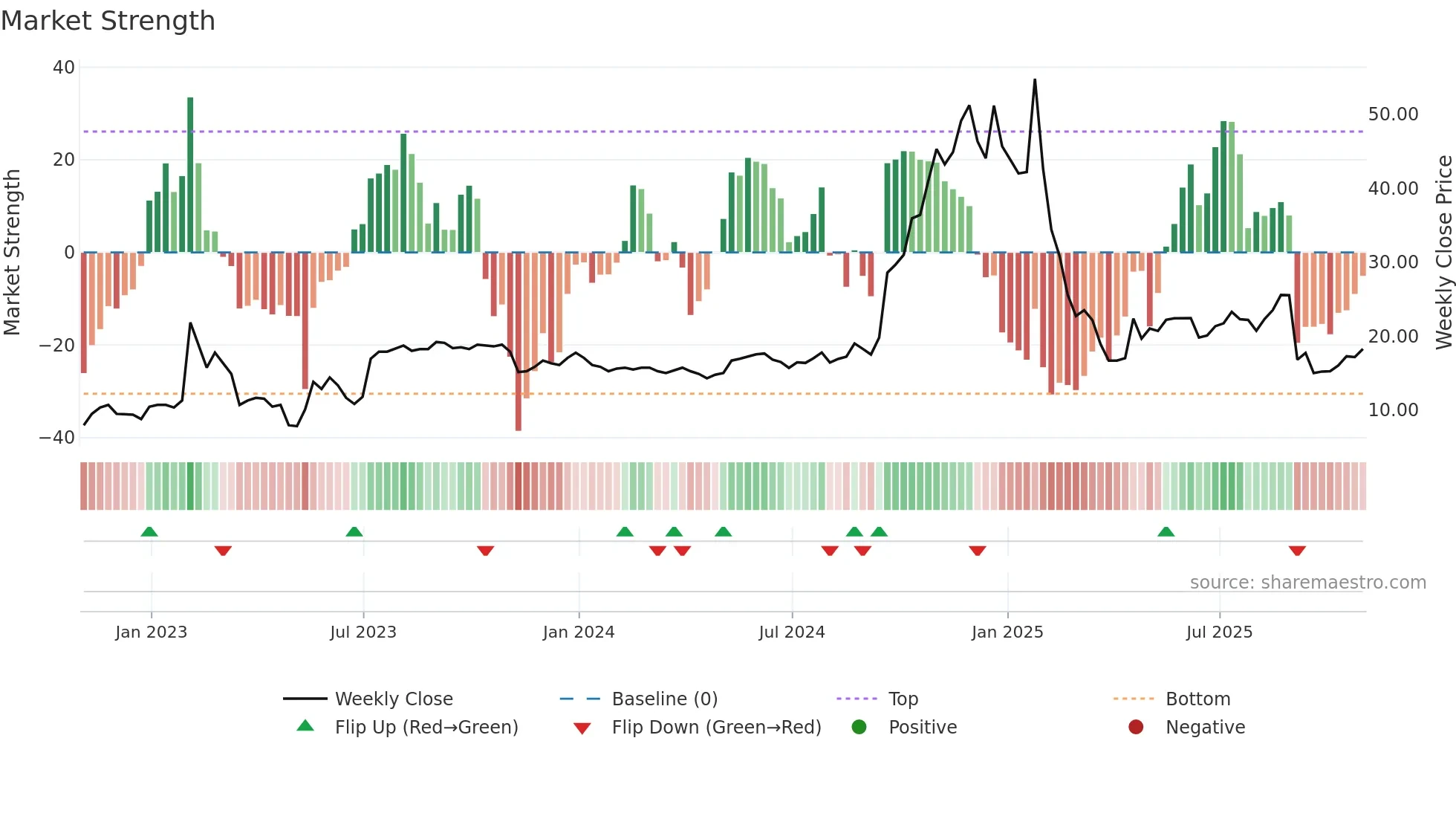 TECX weekly Market Strength chart