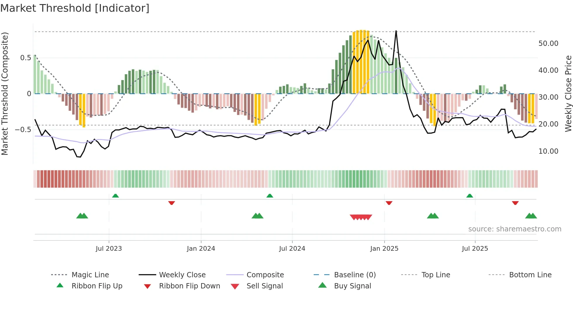 TECX weekly Market Threshold chart