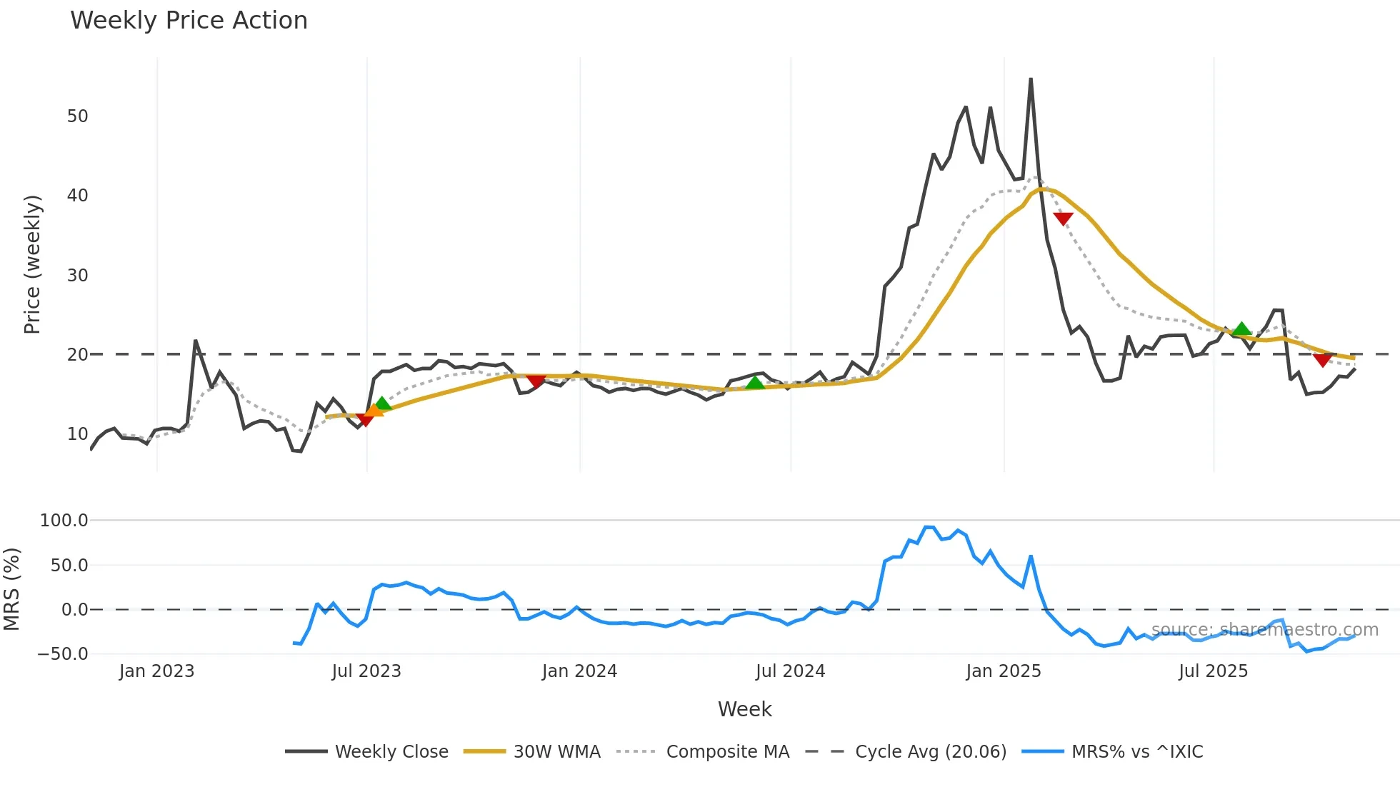 TECX weekly Price Action chart, closing 2025-10-31