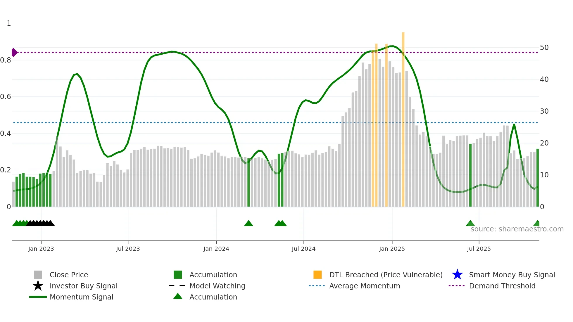 TECX weekly Smart Money chart