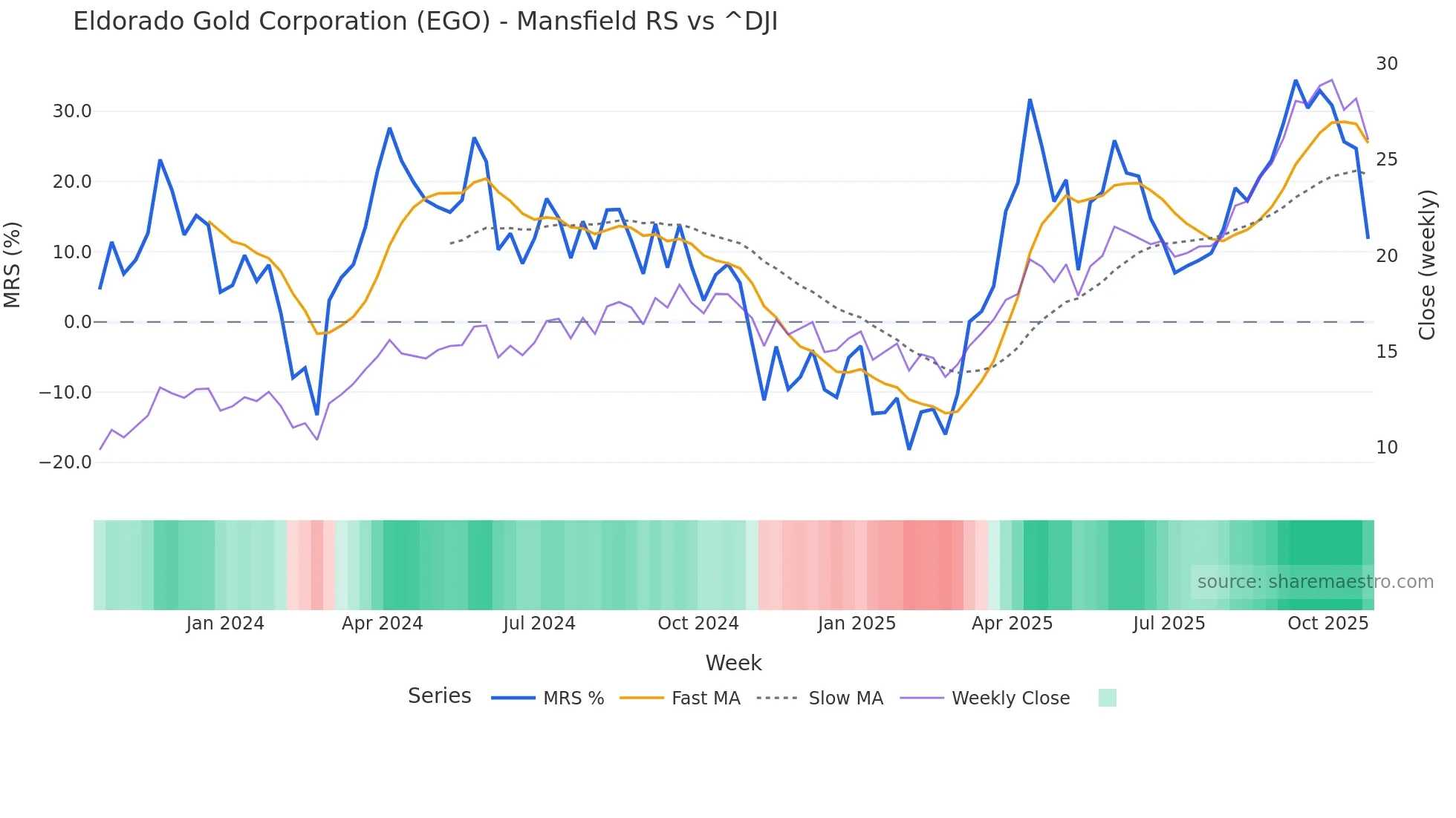 EGO Mansfield Relative Strength chart