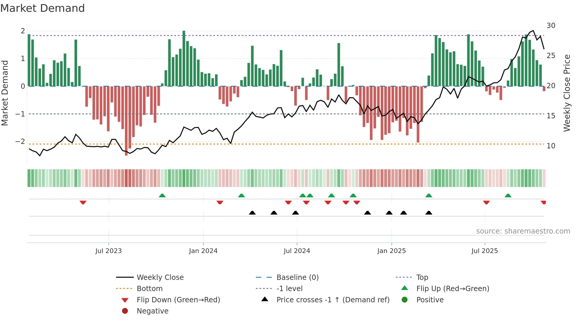 EGO weekly Market Demand chart
