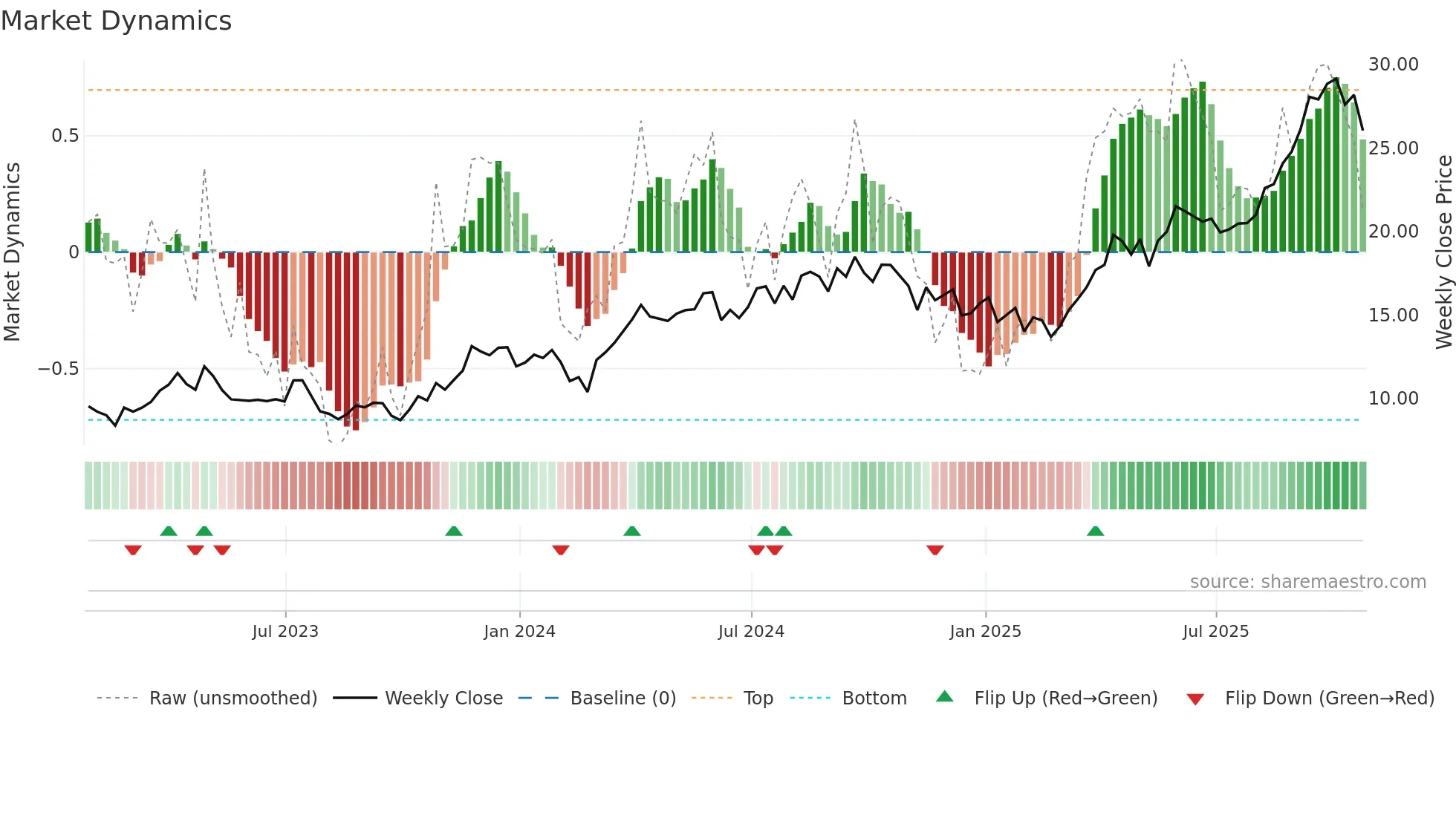 EGO weekly Market Dynamics chart
