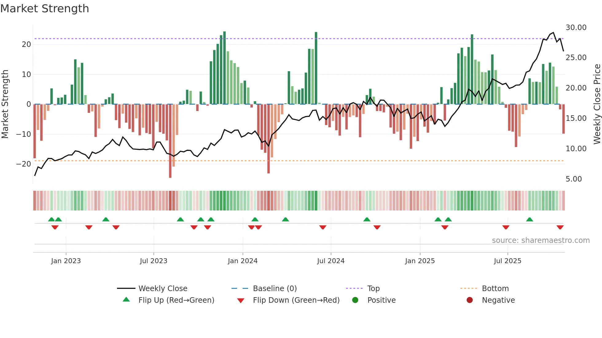 EGO weekly Market Strength chart