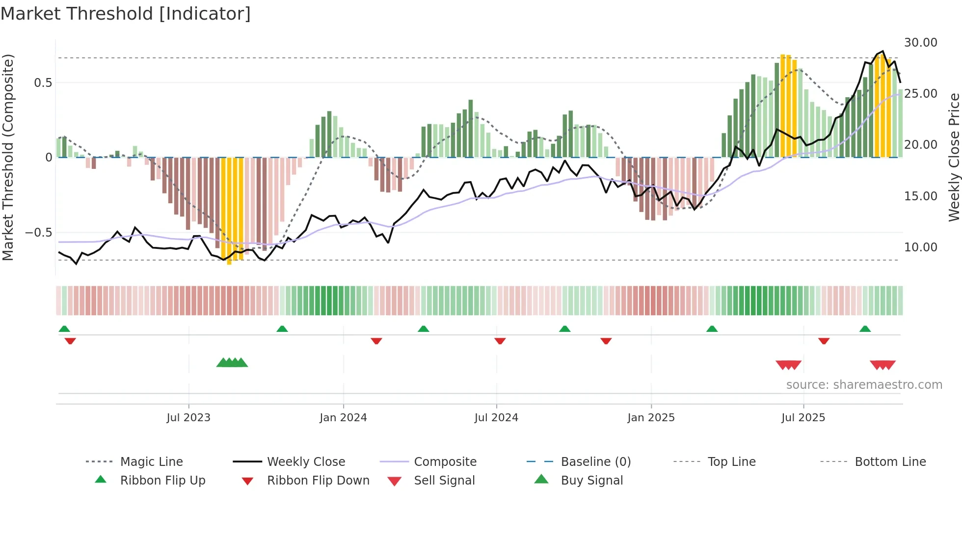 EGO weekly Market Threshold chart