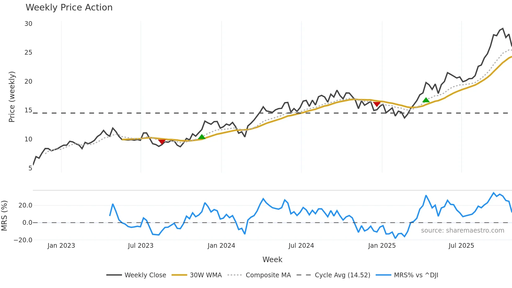EGO weekly Price Action chart, closing 2025-10-24