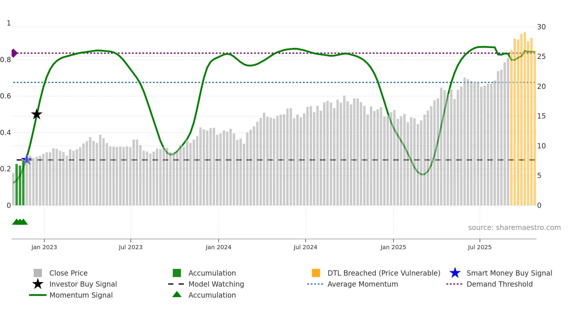 EGO weekly Smart Money chart