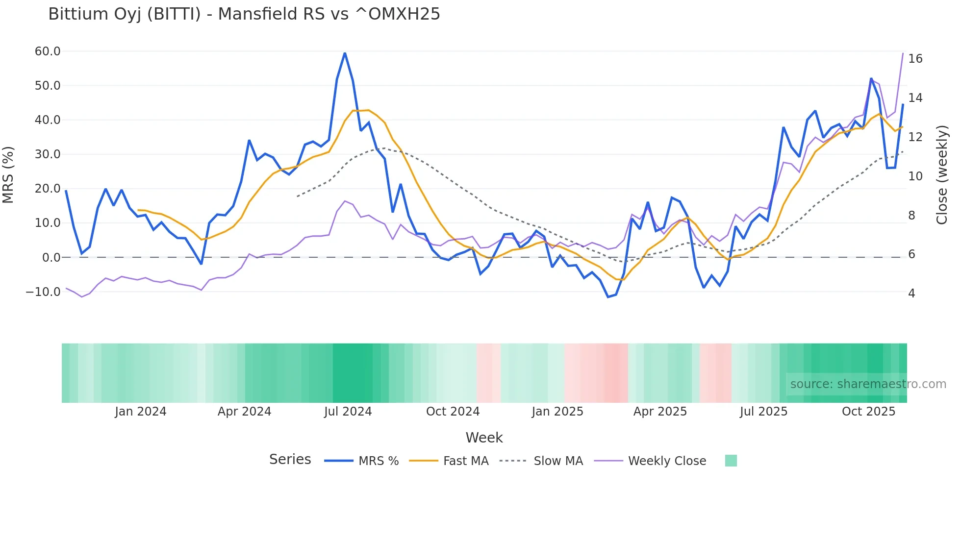 BITTI Mansfield Relative Strength chart