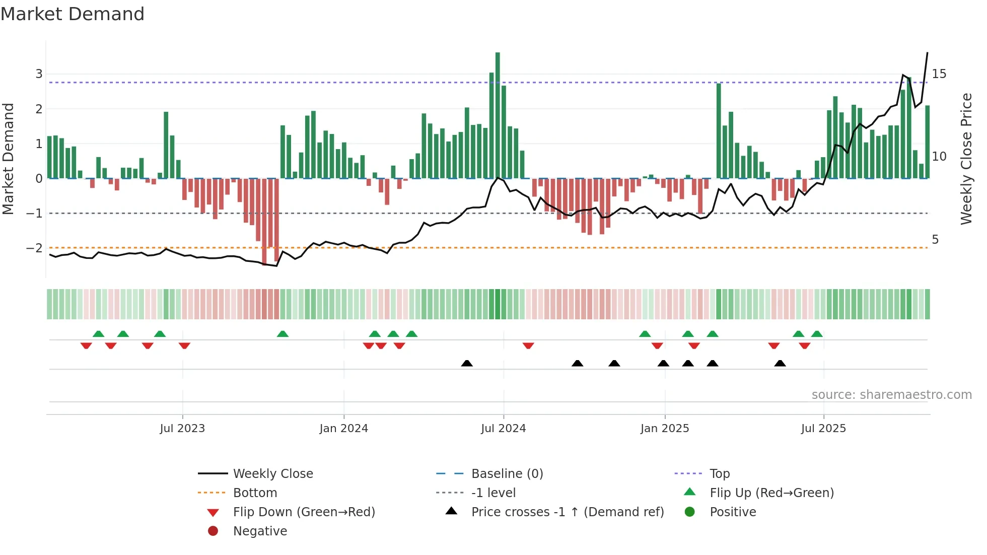 BITTI weekly Market Demand chart