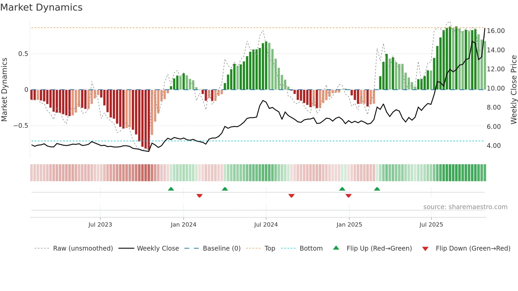 BITTI weekly Market Dynamics chart