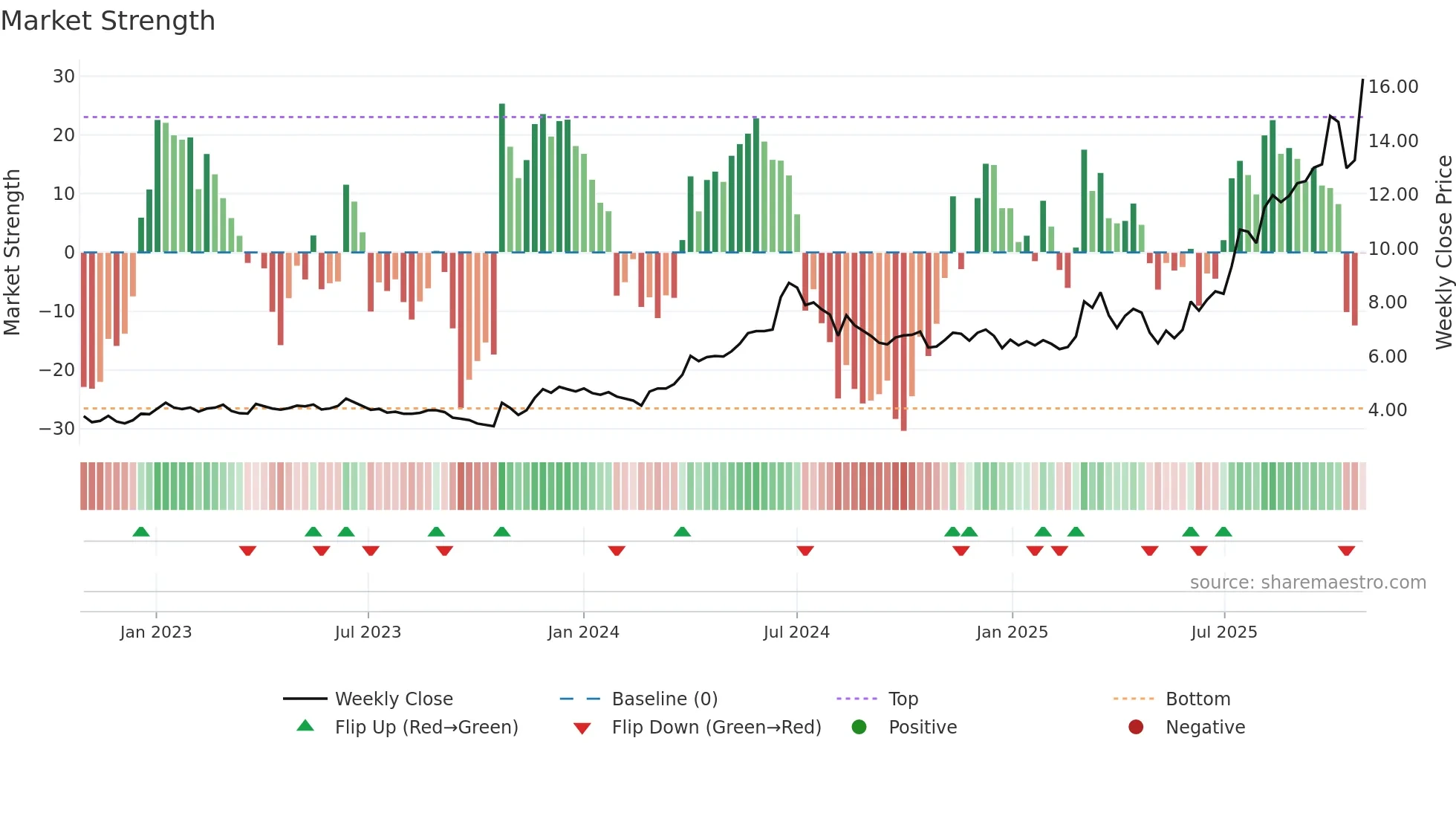 BITTI weekly Market Strength chart