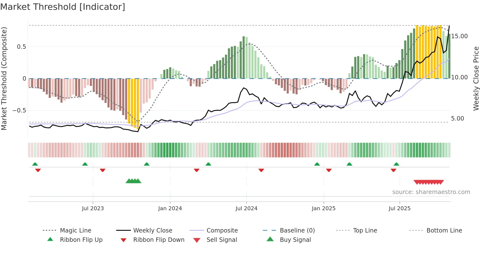 BITTI weekly Market Threshold chart
