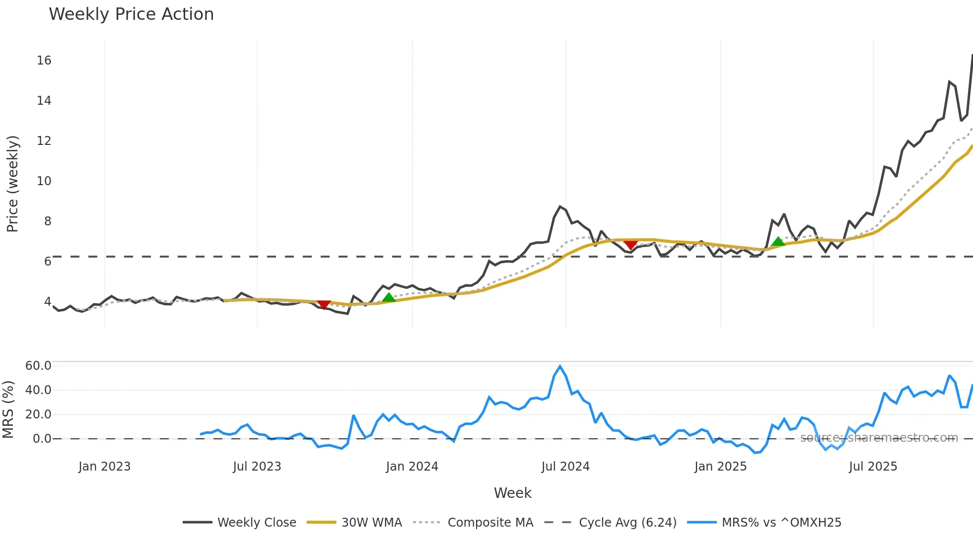 BITTI weekly Price Action chart, closing 2025-10-27