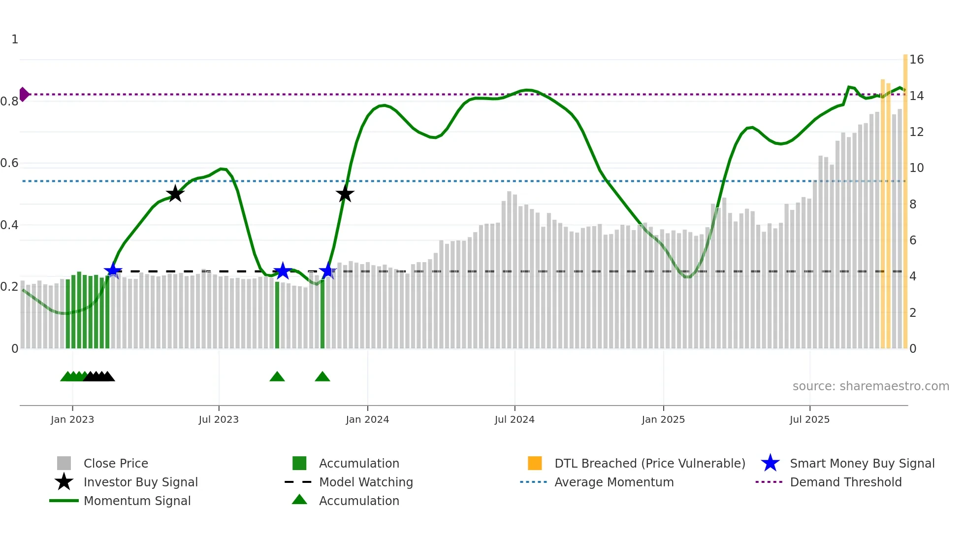 BITTI weekly Smart Money chart