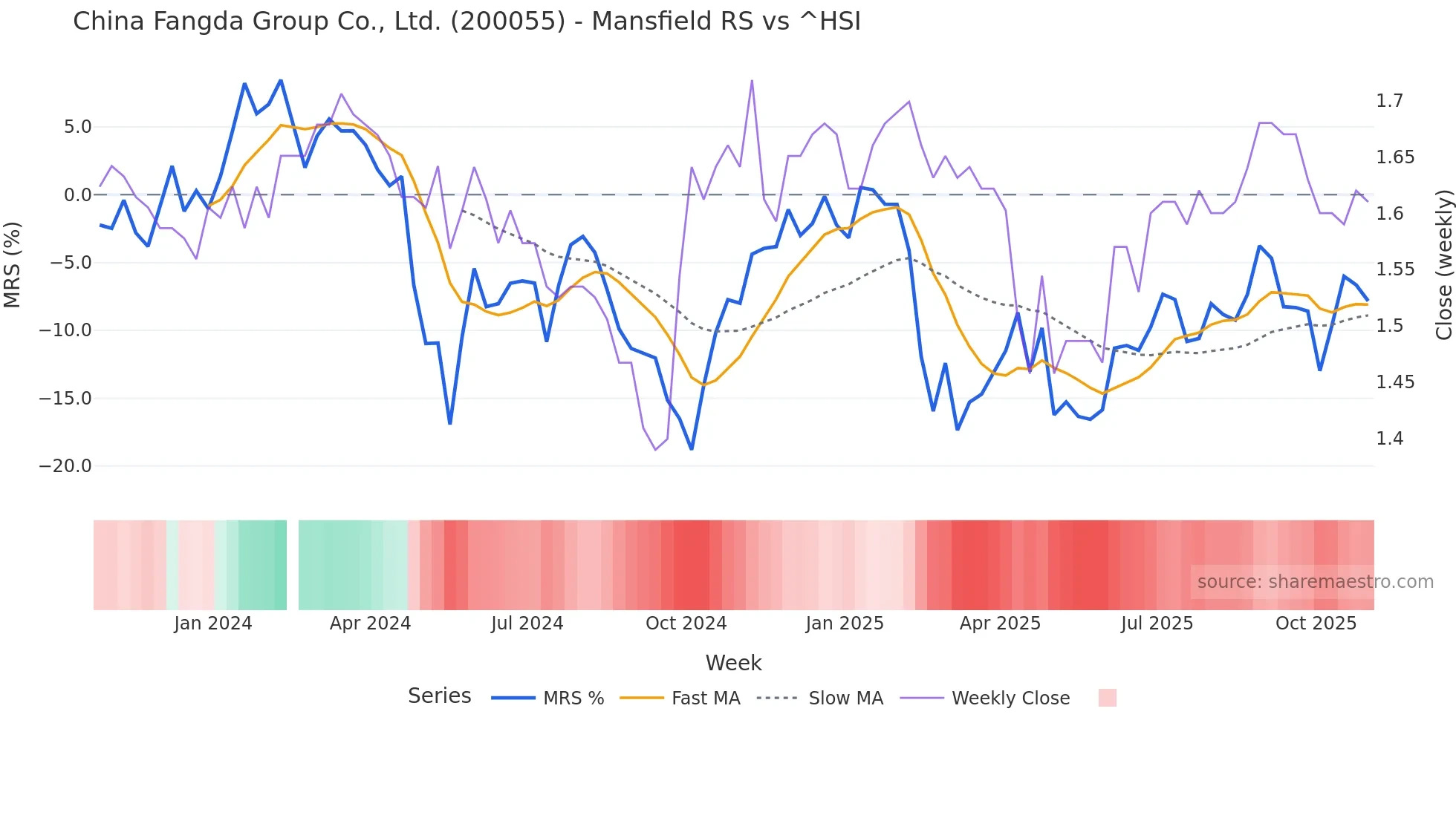 200055 Mansfield Relative Strength chart