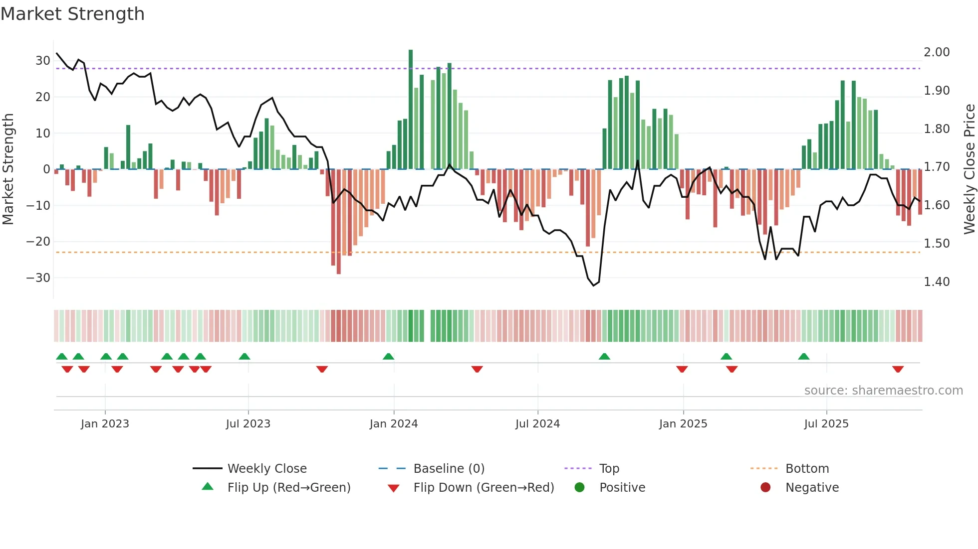 200055 weekly Market Strength chart