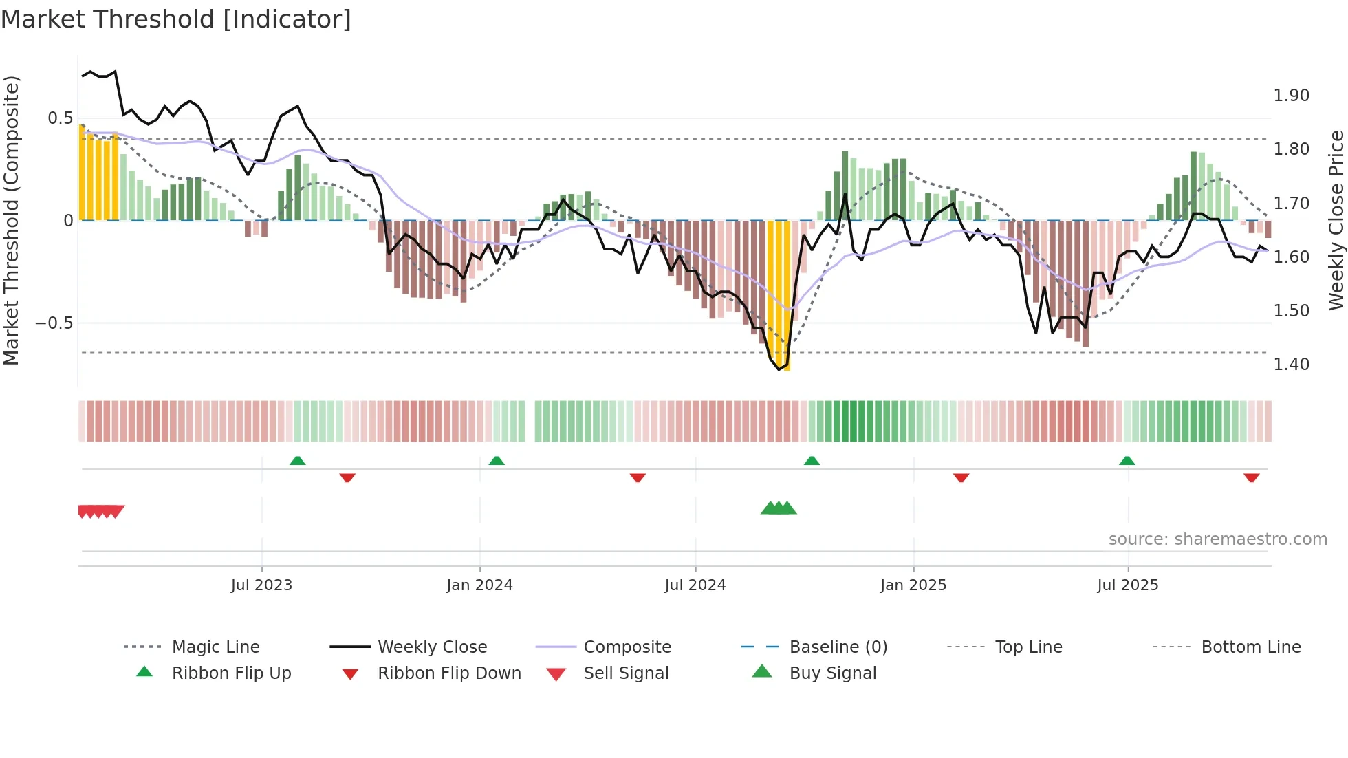 200055 weekly Market Threshold chart