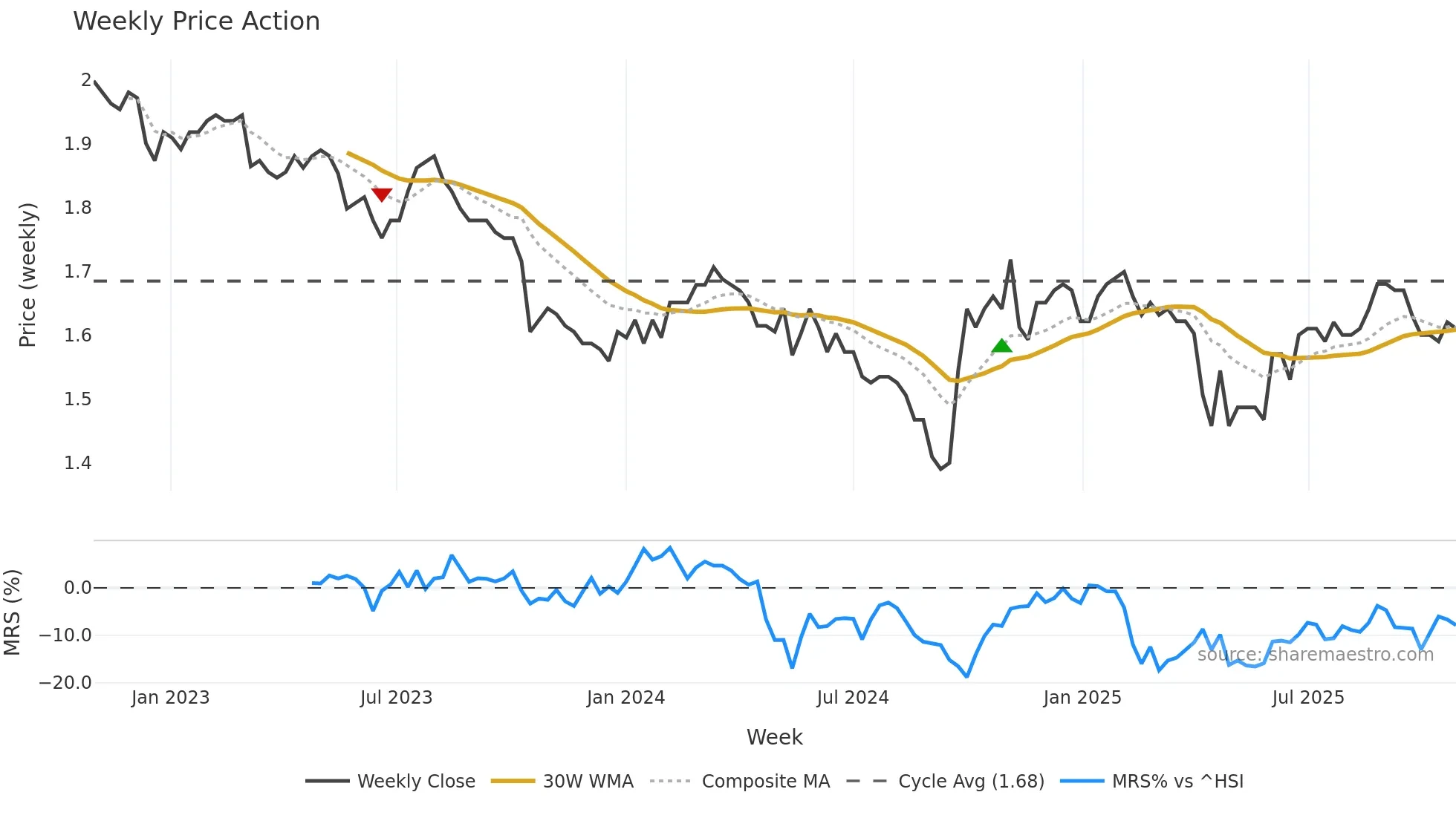 200055 weekly Price Action chart, closing 2025-10-27