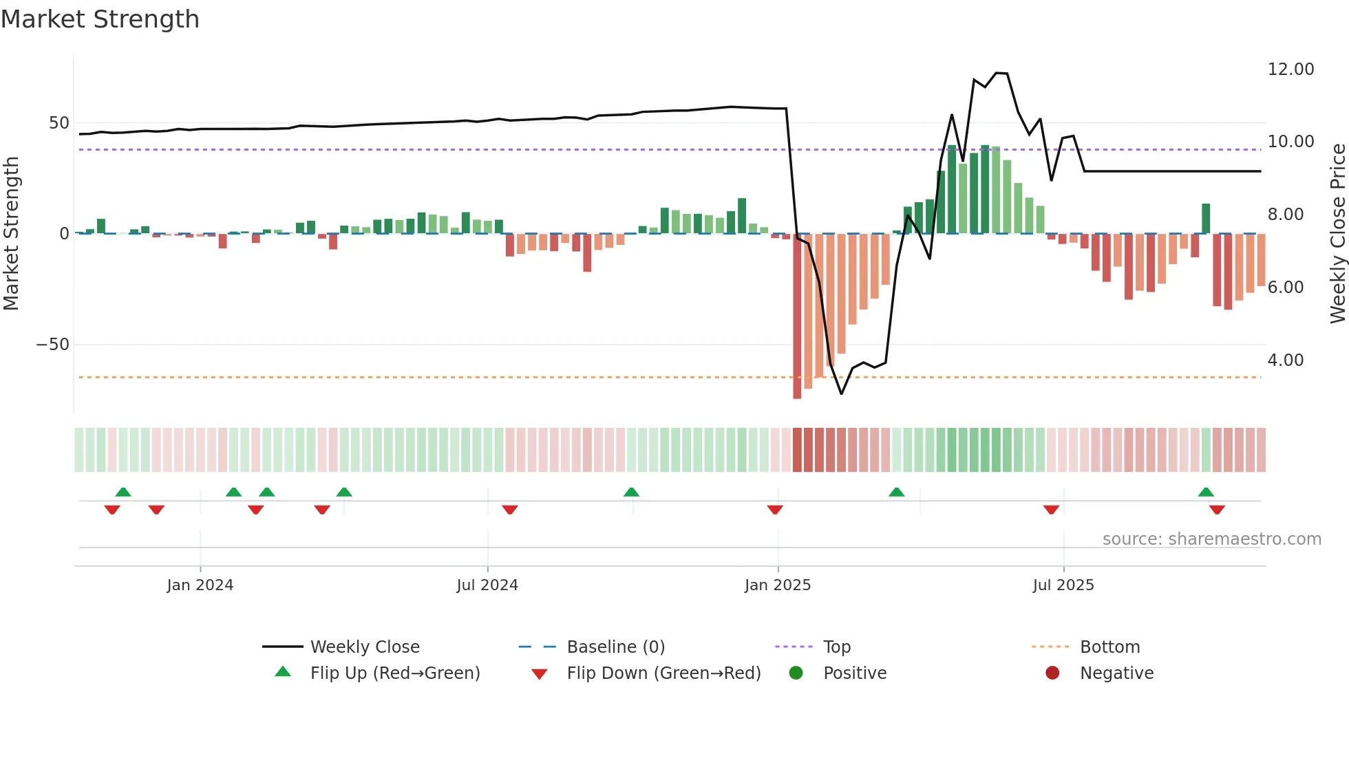 BOWN weekly Market Strength chart