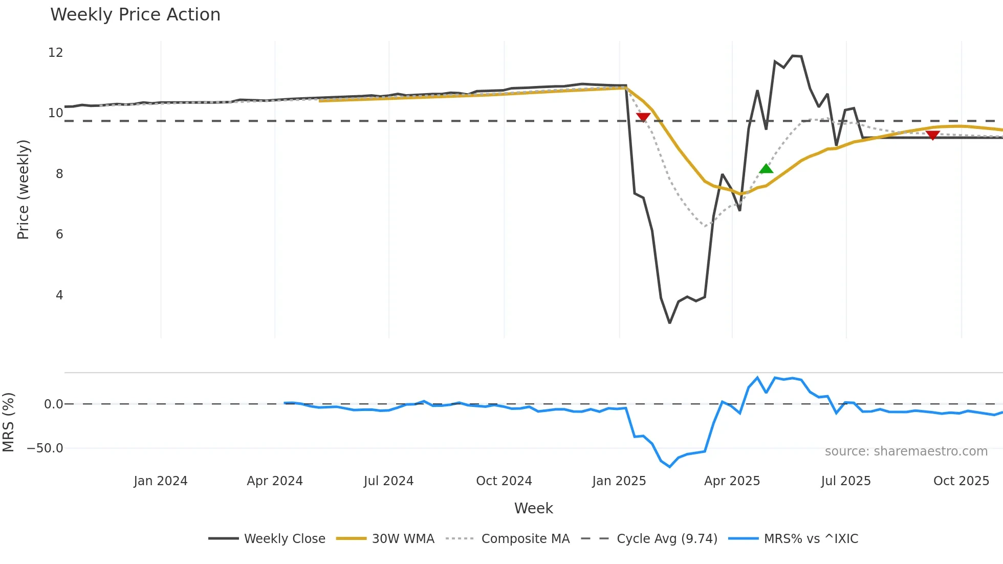 BOWN weekly Price Action chart, closing 2025-11-03