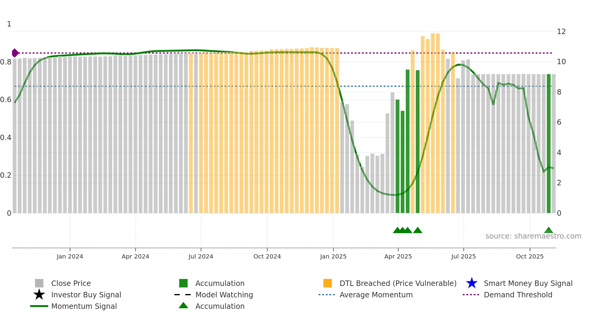BOWN weekly Smart Money chart