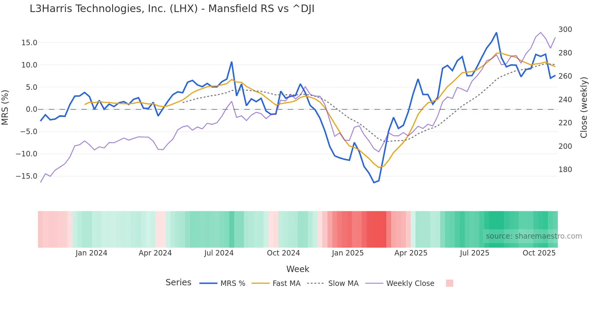 LHX Mansfield Relative Strength chart