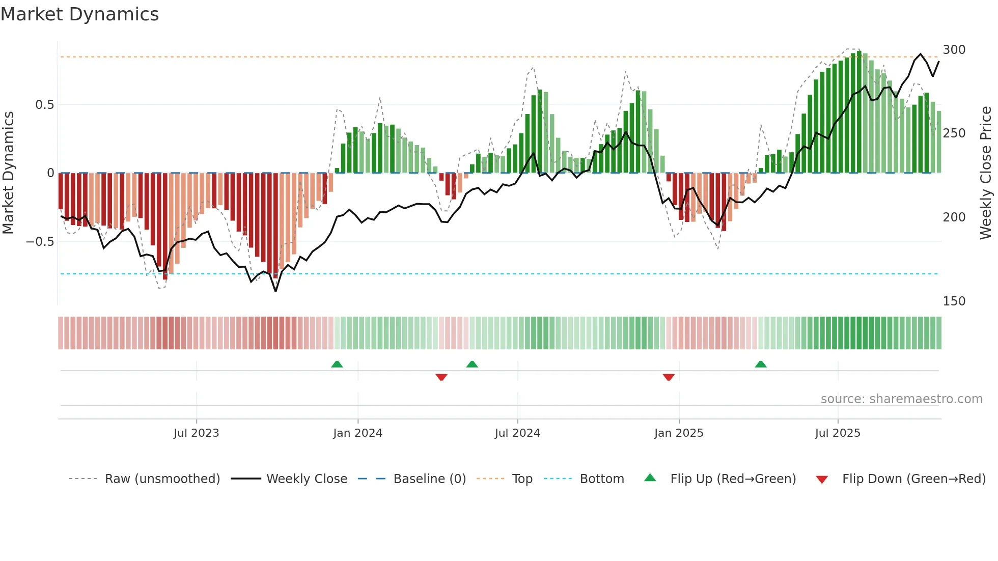 LHX weekly Market Dynamics chart