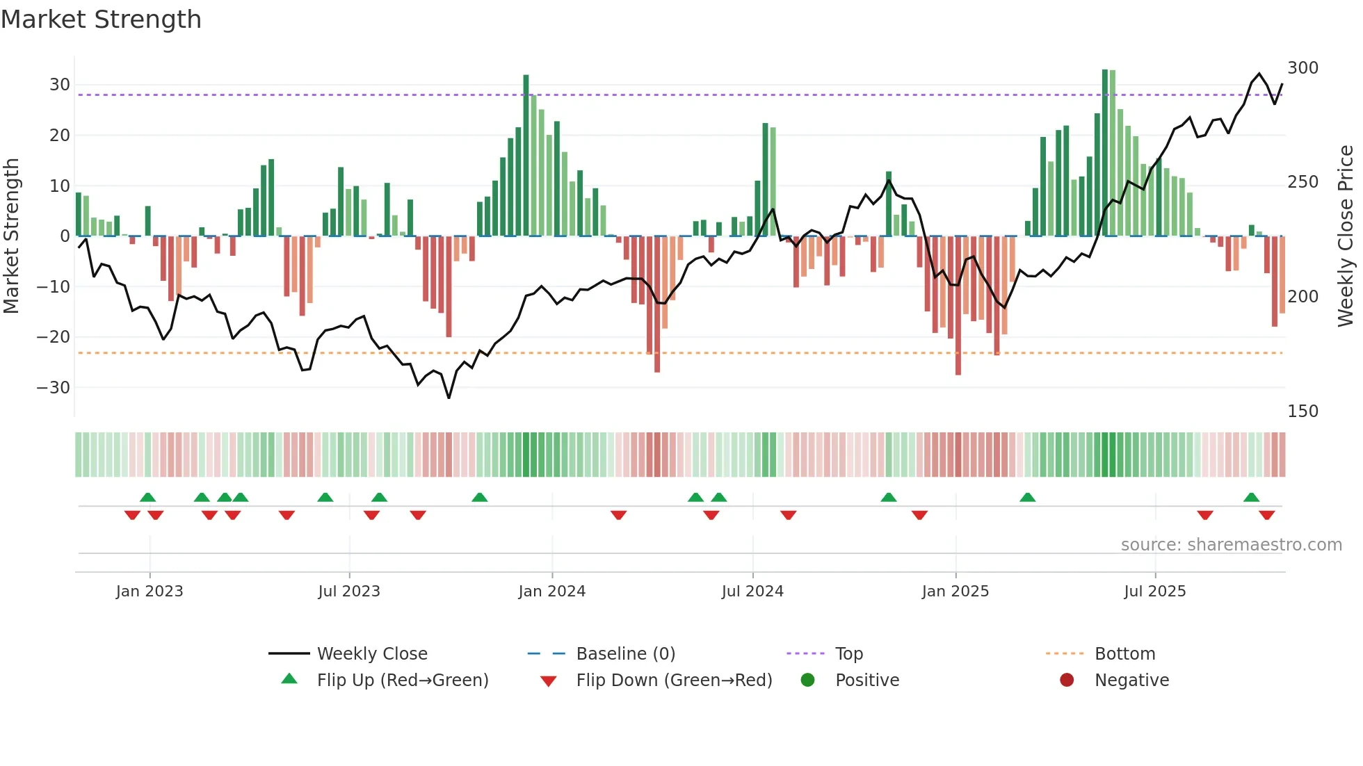 LHX weekly Market Strength chart