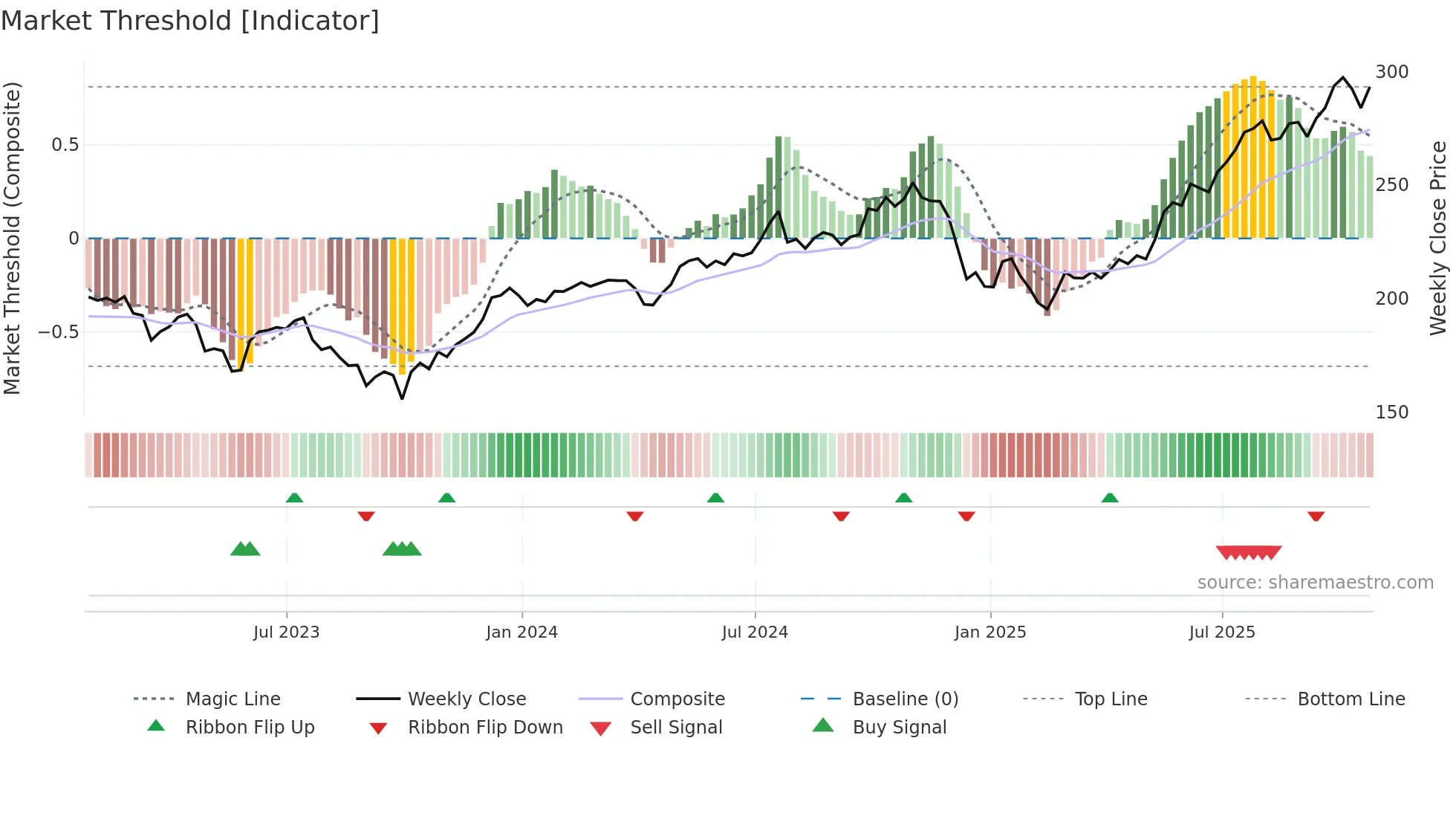 LHX weekly Market Threshold chart