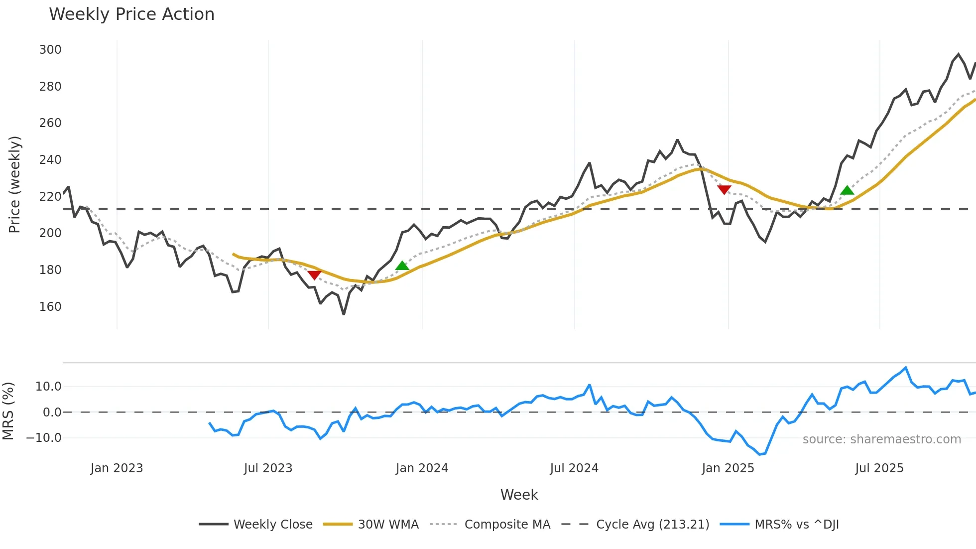 LHX weekly Price Action chart, closing 2025-10-24