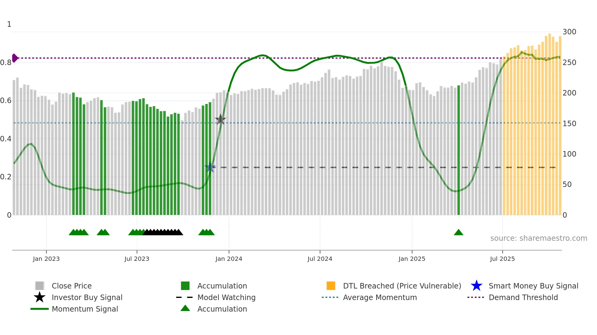LHX weekly Smart Money chart