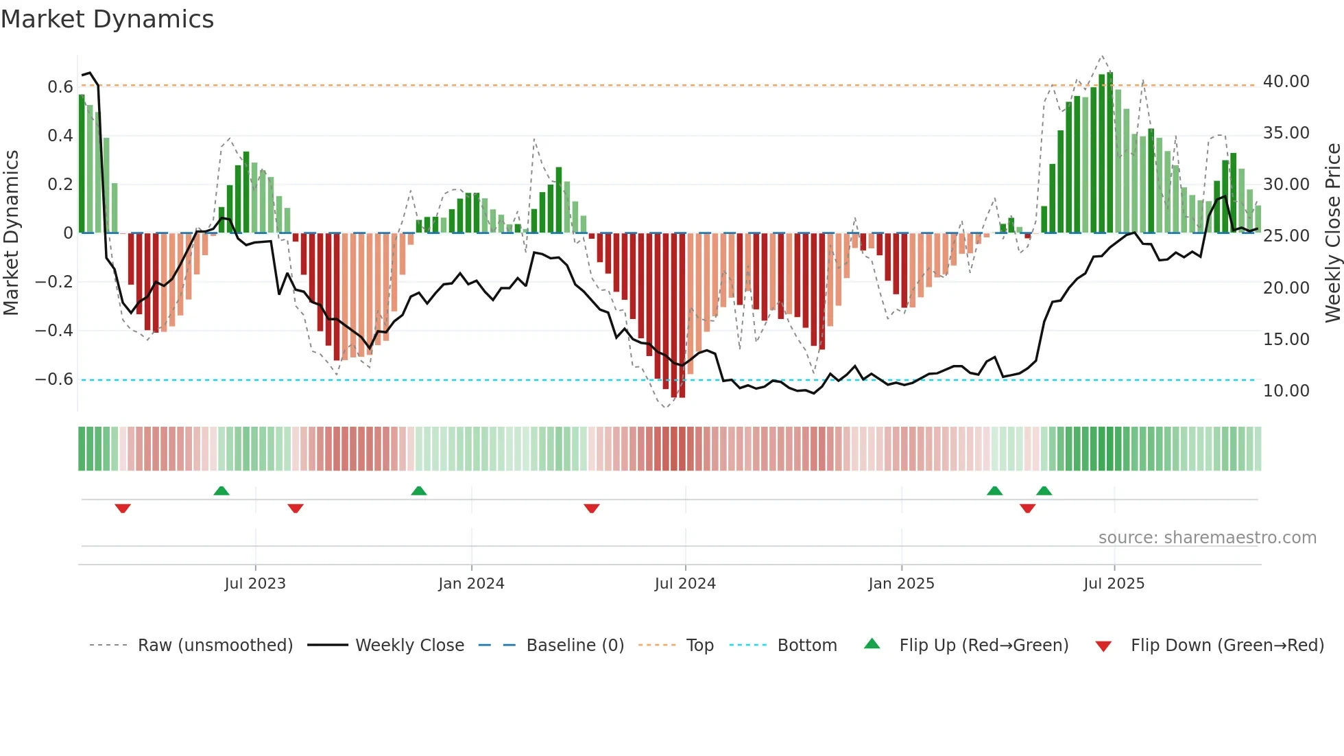 EYE weekly Market Dynamics chart