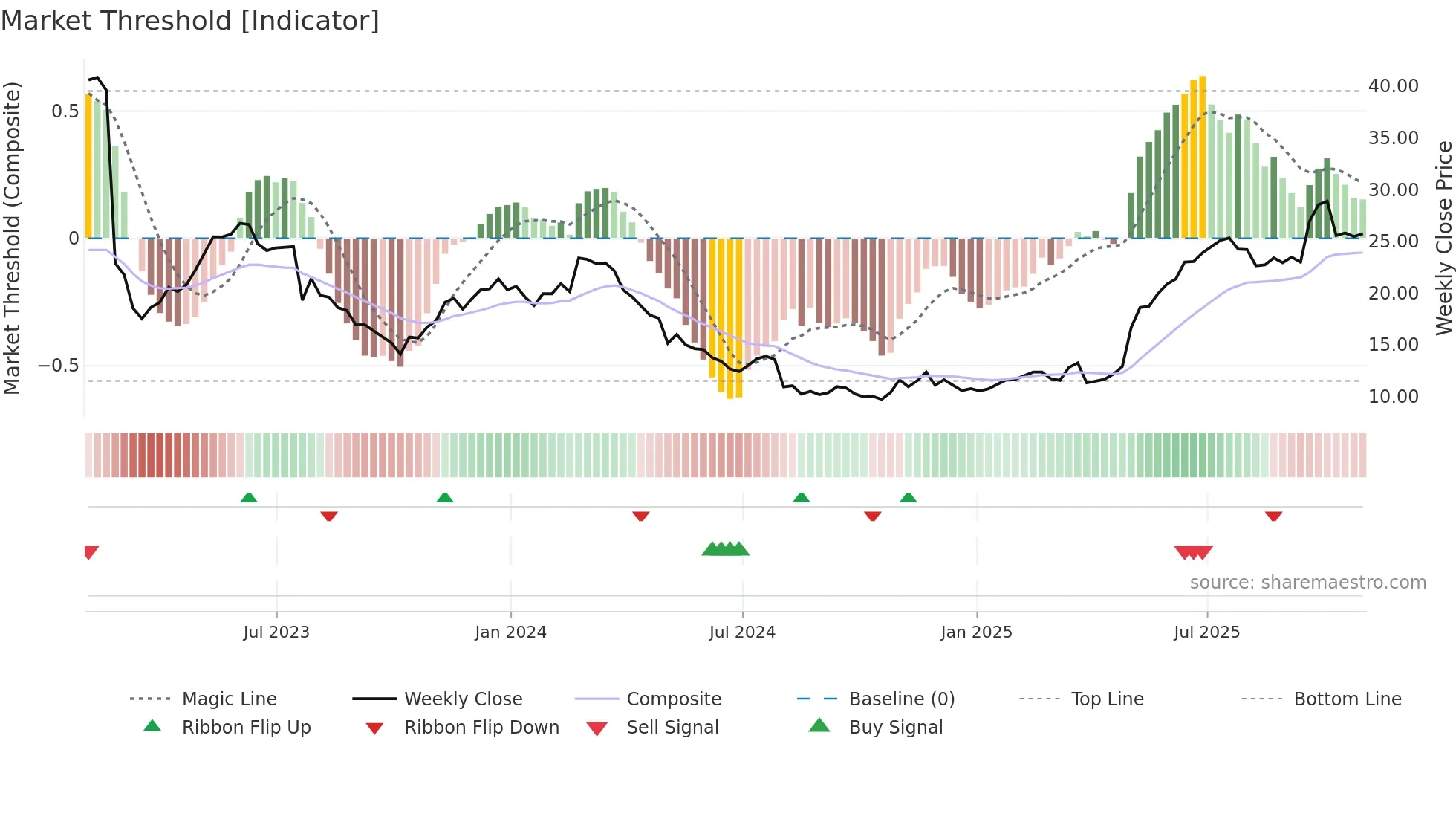 EYE weekly Market Threshold chart