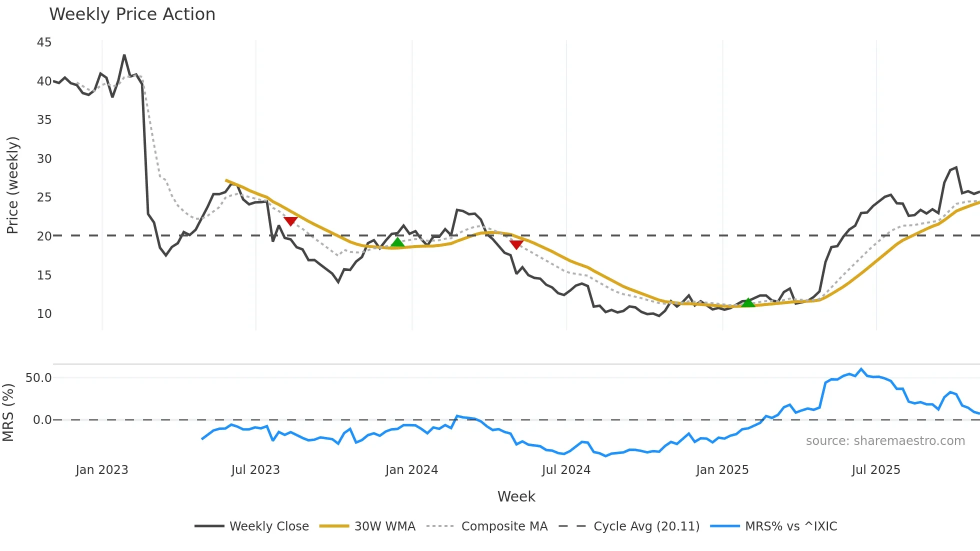 EYE weekly Price Action chart, closing 2025-10-31