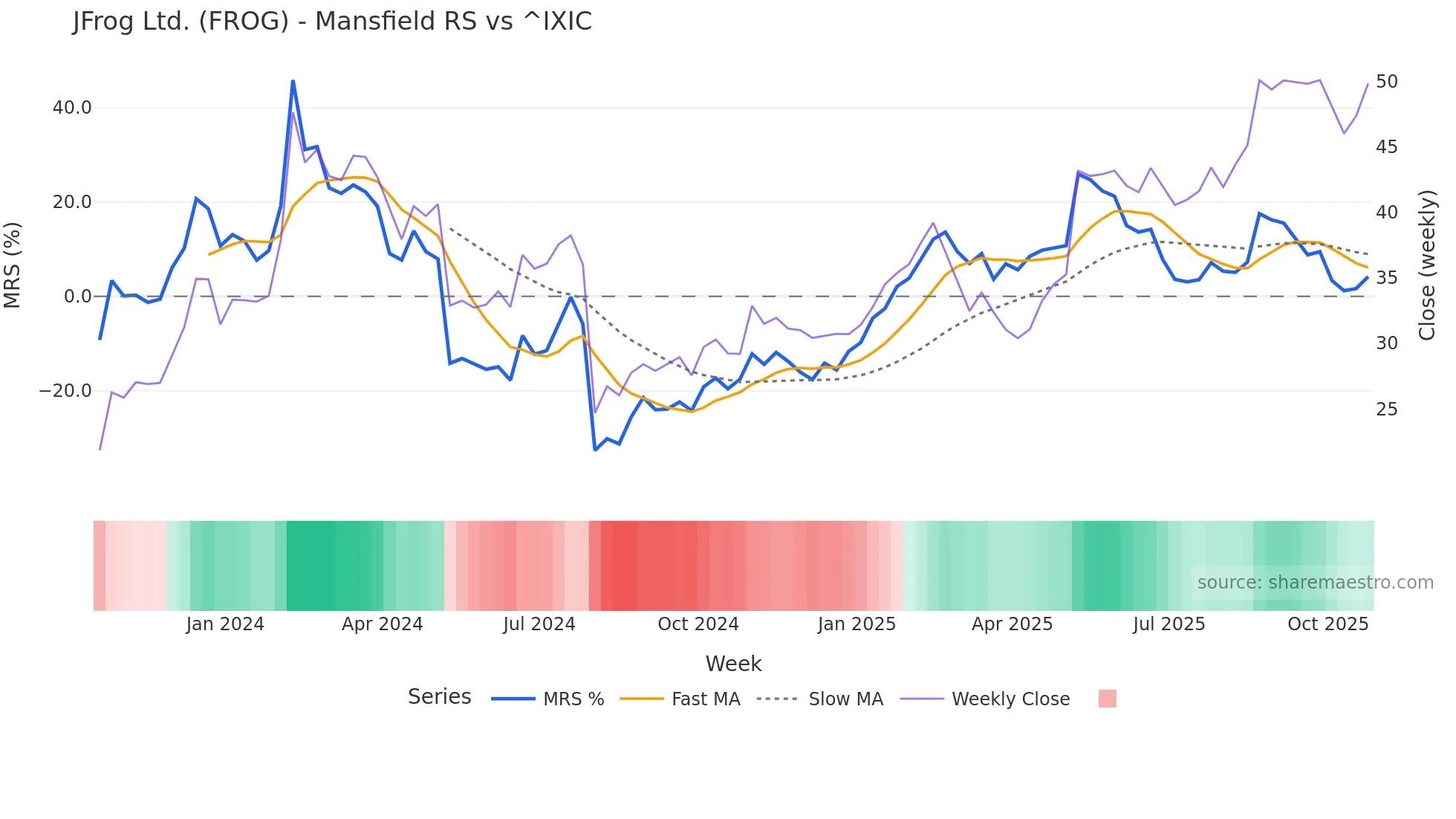 FROG Mansfield Relative Strength chart