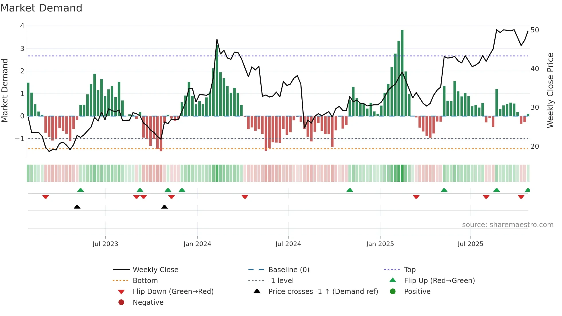 FROG weekly Market Demand chart