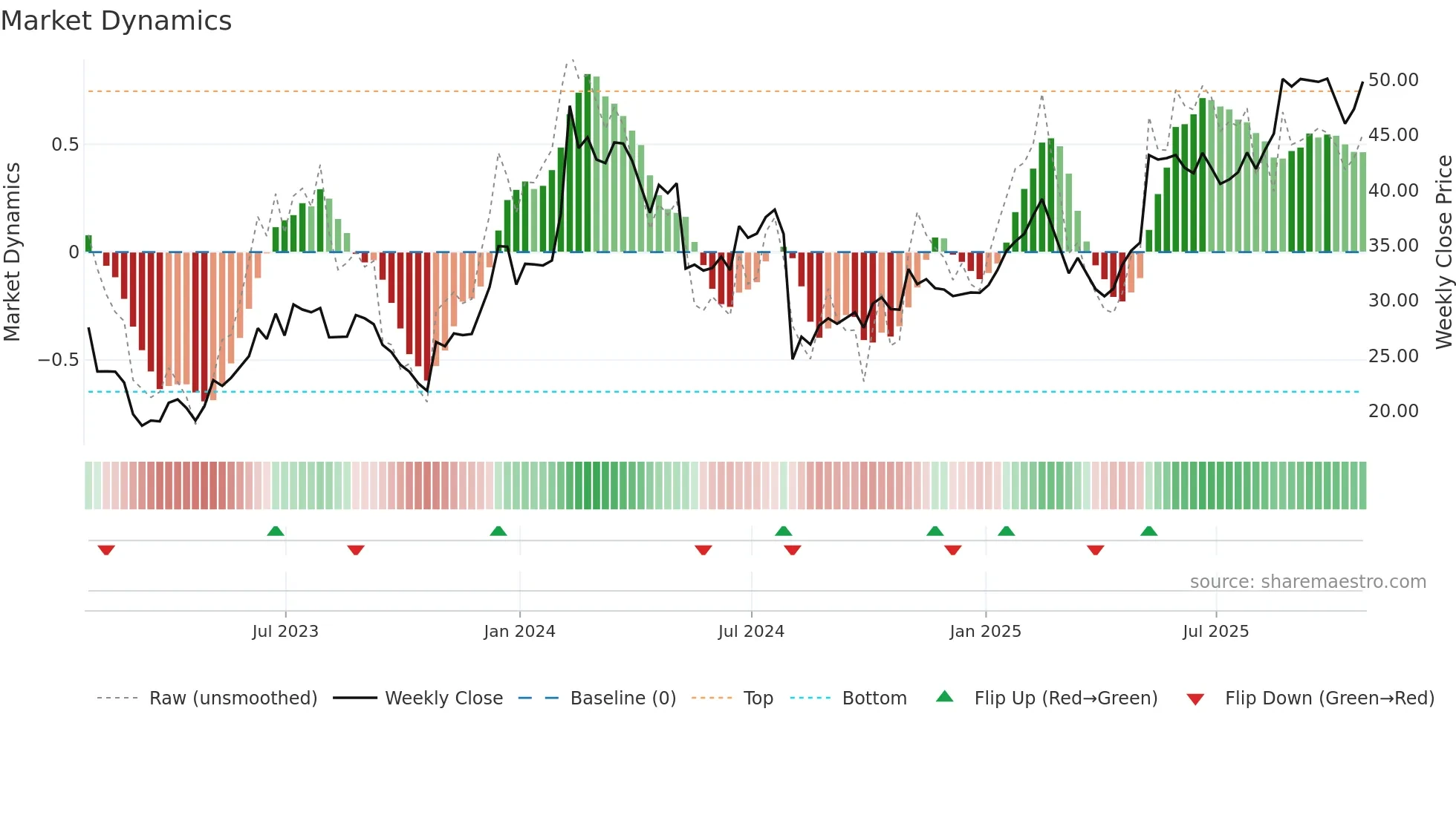 FROG weekly Market Dynamics chart