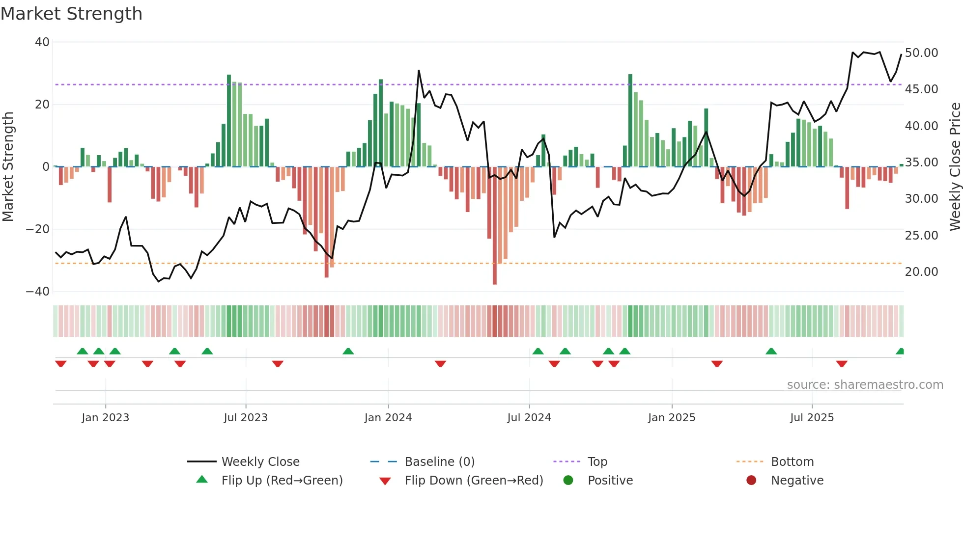 FROG weekly Market Strength chart