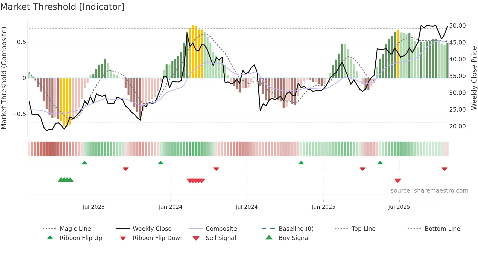 FROG weekly Market Threshold chart