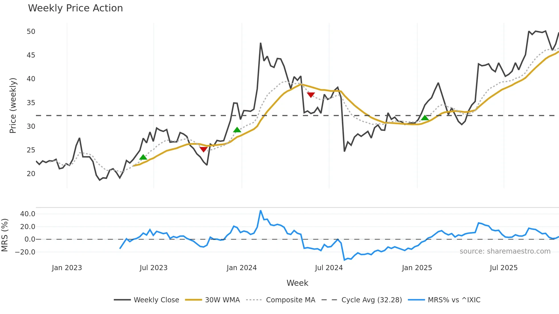 FROG weekly Price Action chart, closing 2025-10-24