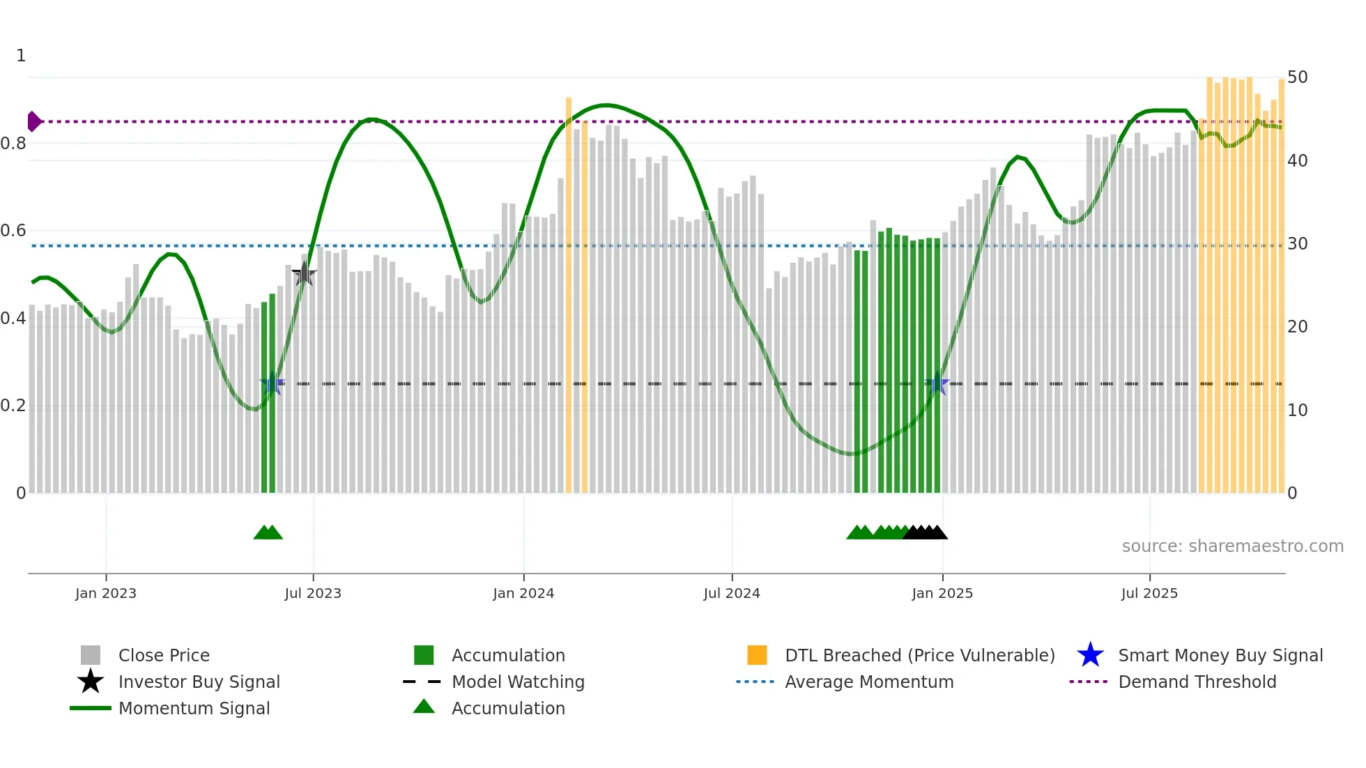 FROG weekly Smart Money chart
