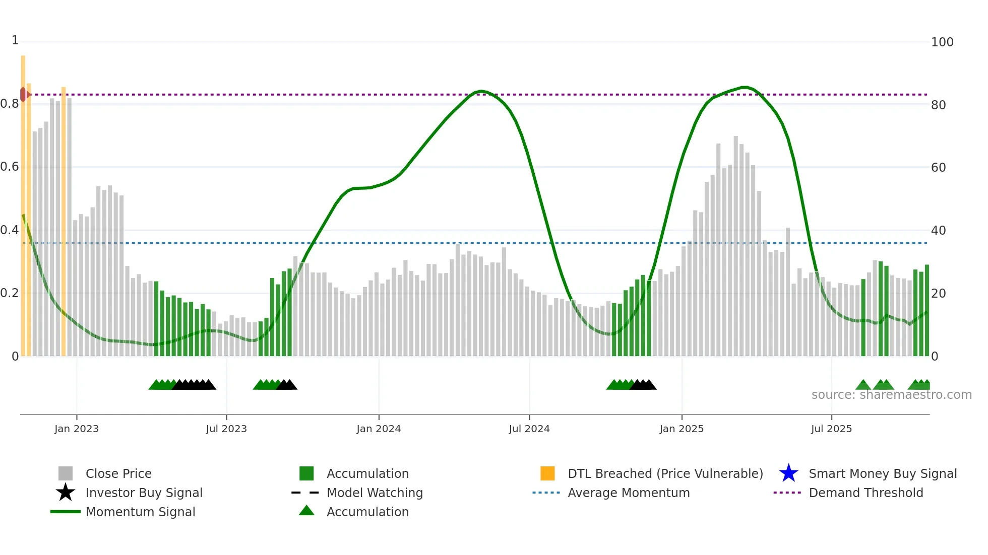 PANR weekly Smart Money chart