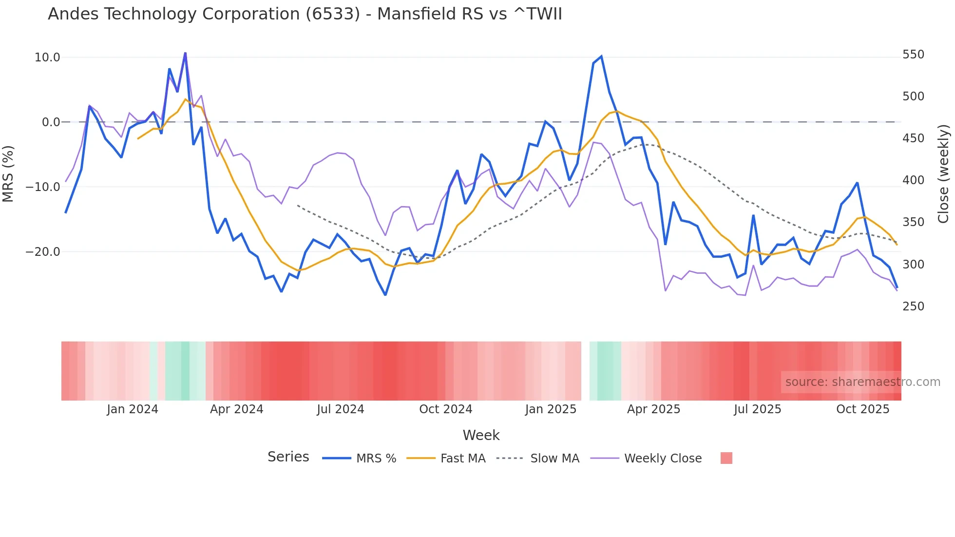 6533 Mansfield Relative Strength chart