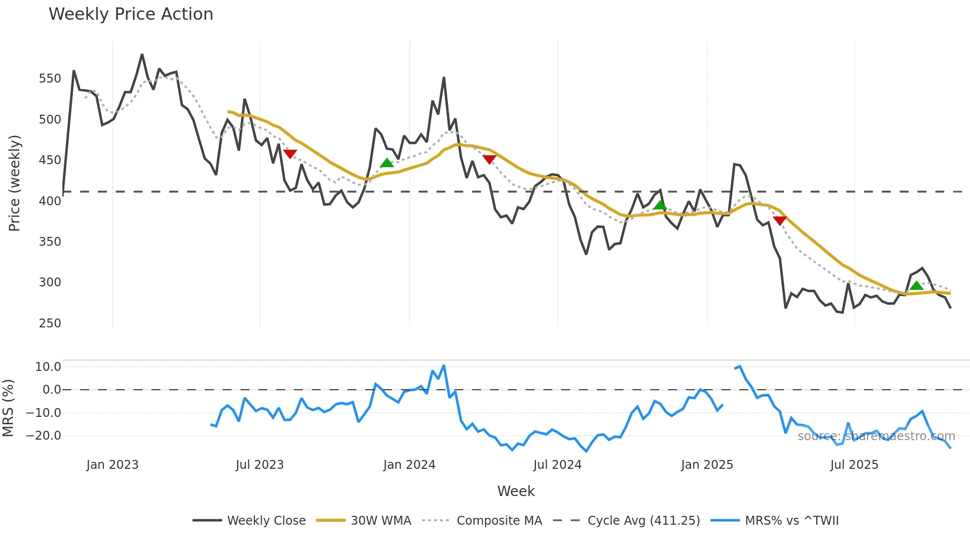 6533 weekly Price Action chart, closing 2025-10-27