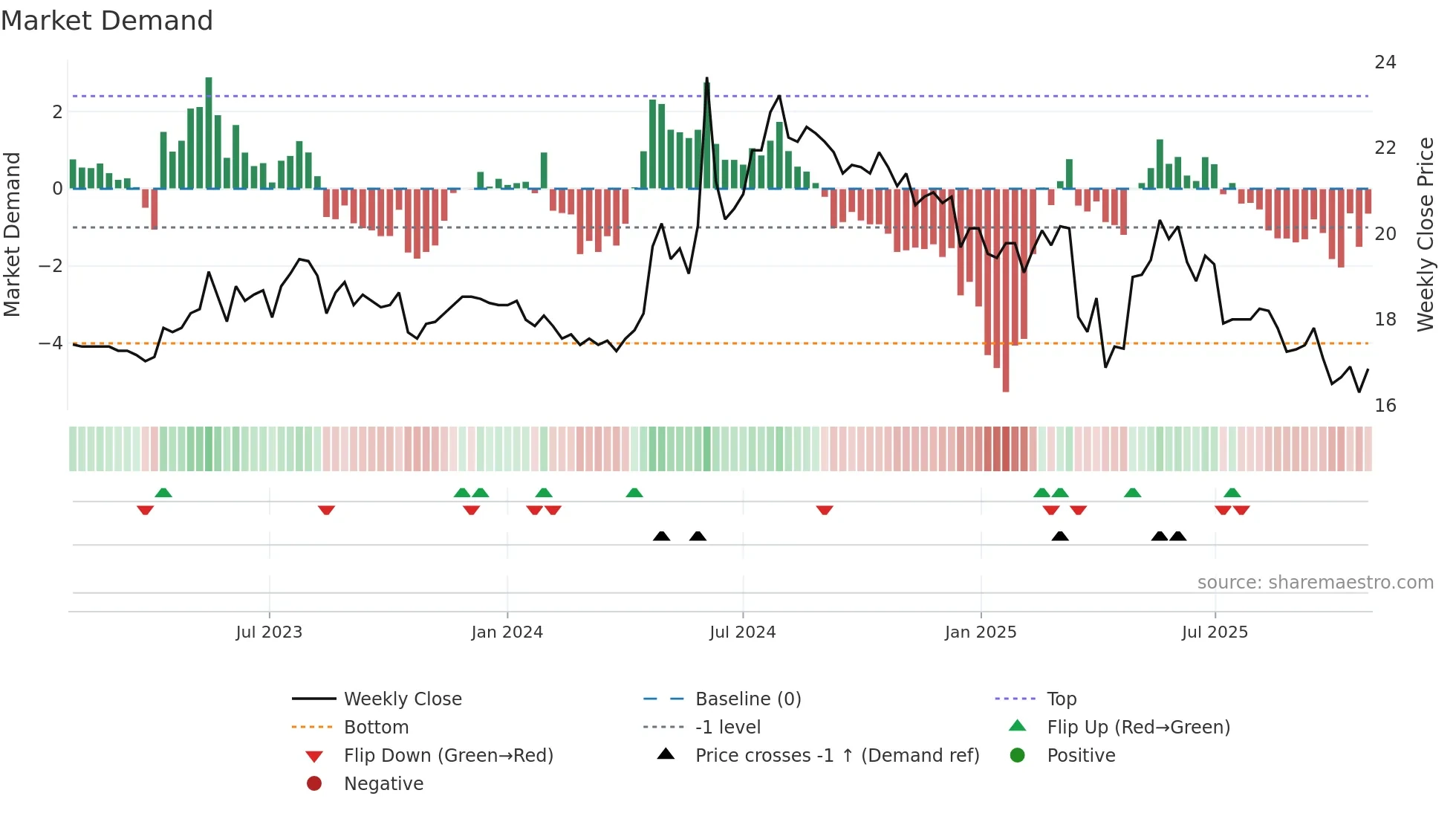 1110 weekly Market Demand chart