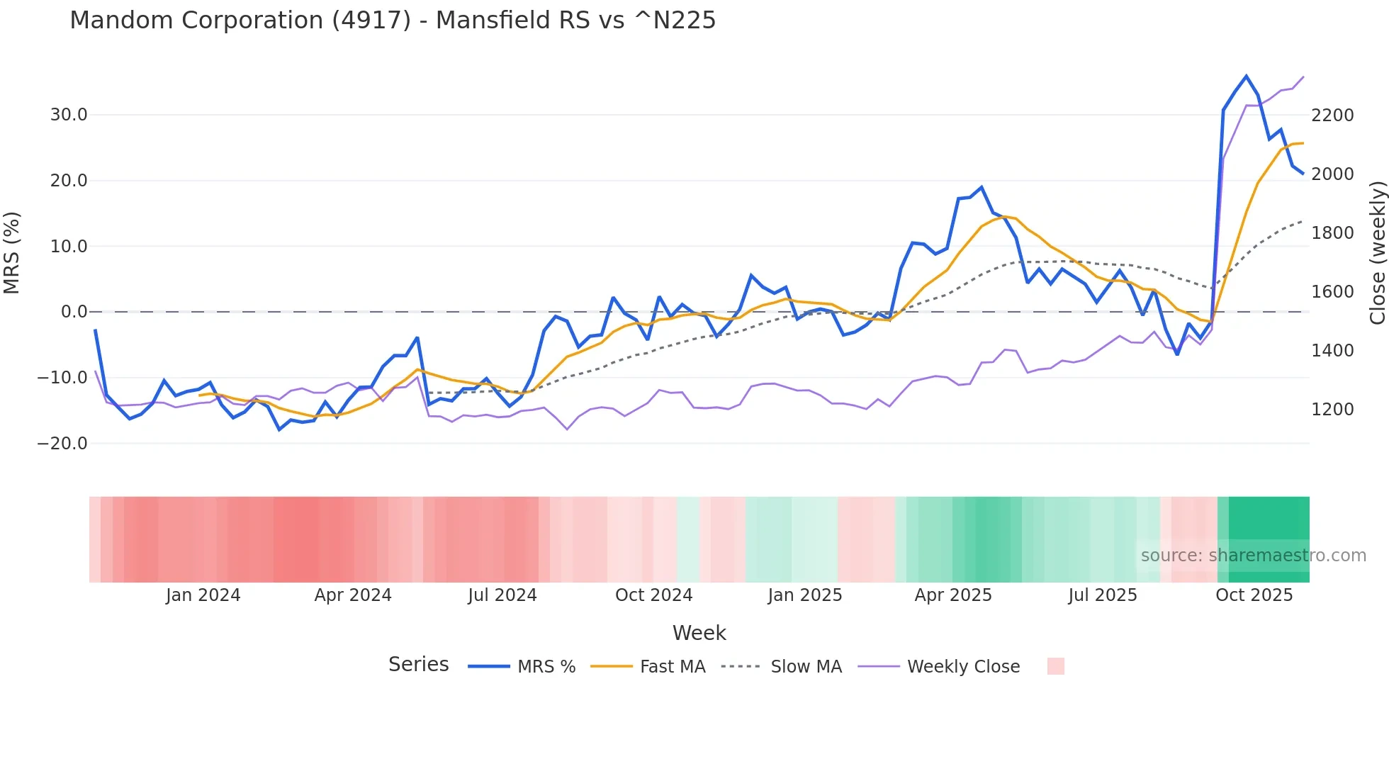 4917 Mansfield Relative Strength chart