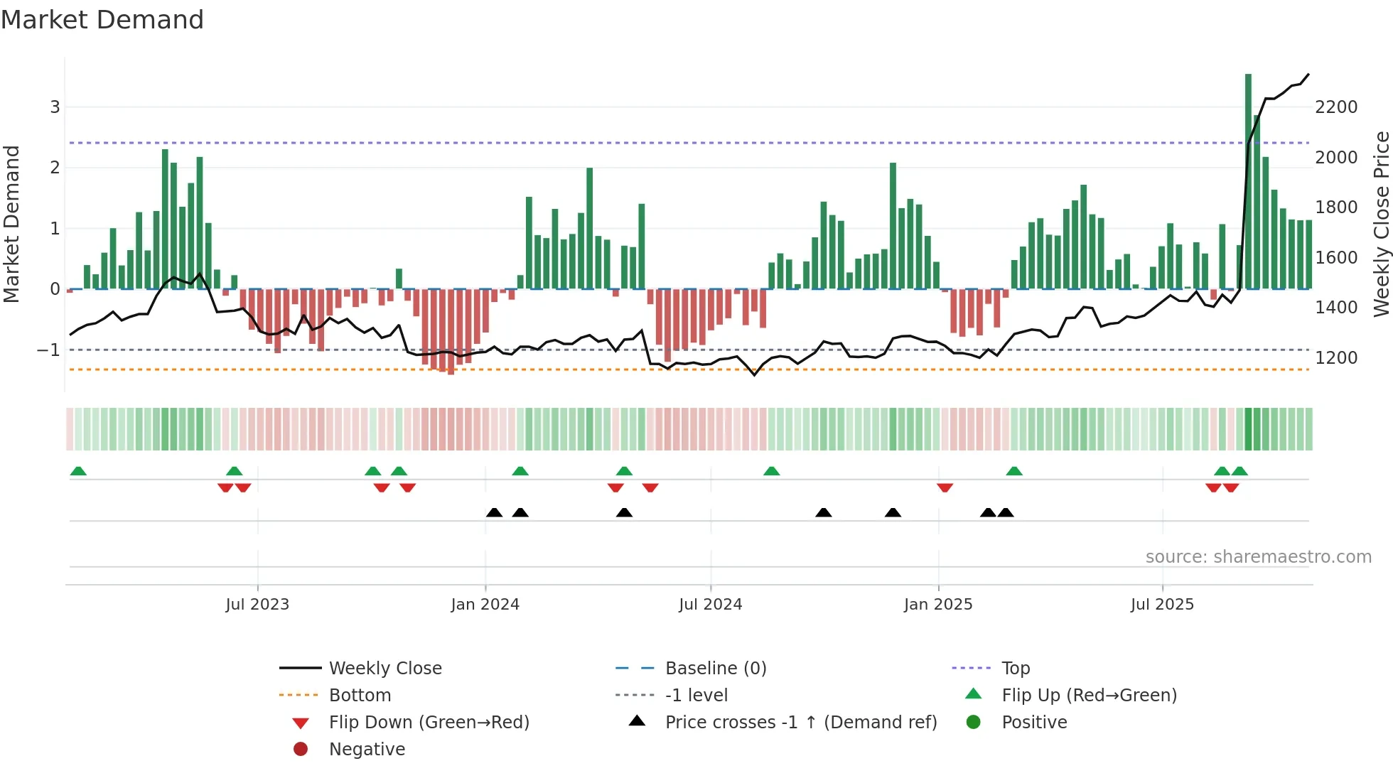 4917 weekly Market Demand chart