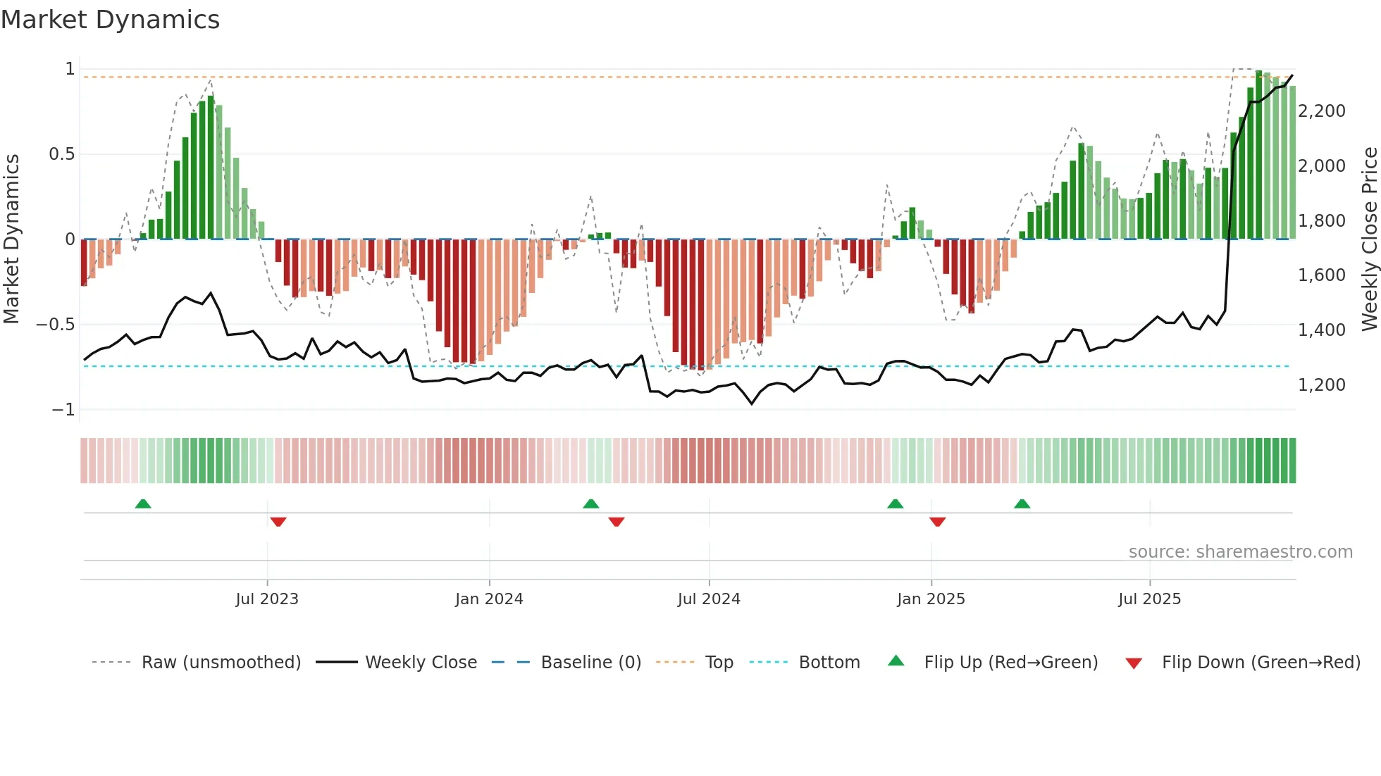 4917 weekly Market Dynamics chart